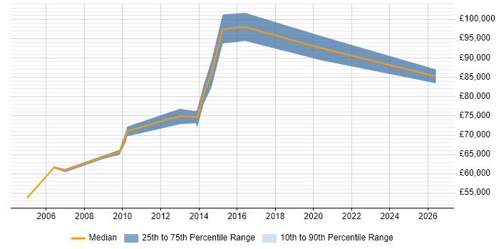 Salary distribution trend for Head of Strategy job vacancies in Surrey