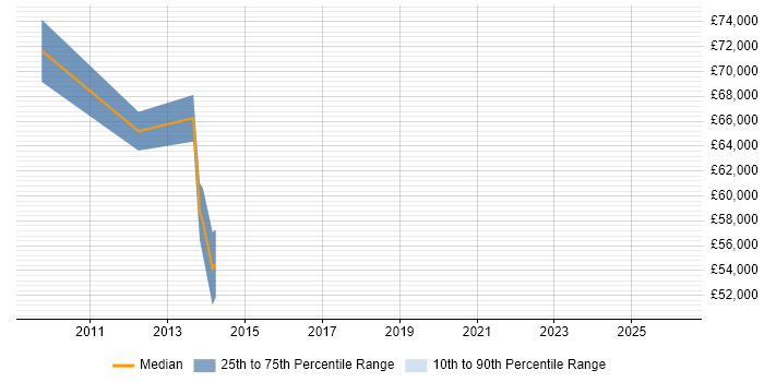 Salary distribution trend for Head of User Experience job vacancies in Surrey