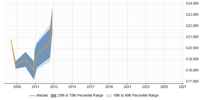 Salary distribution trend for Help Desk Agent job vacancies in Surrey