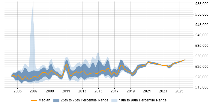 Salary distribution trend for Help Desk Support Analyst job vacancies in Surrey