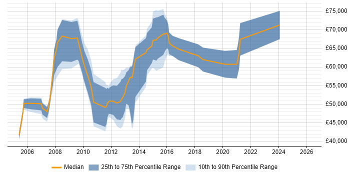 Salary distribution trend for jobs in Surrey citing HFM