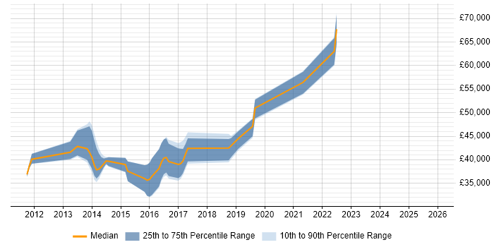 Salary distribution trend for jobs in Surrey citing High-Fidelity Prototypes