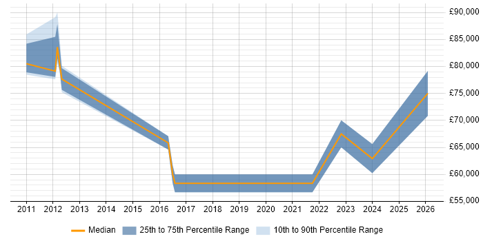 Salary distribution trend for jobs in Surrey citing HIPAA