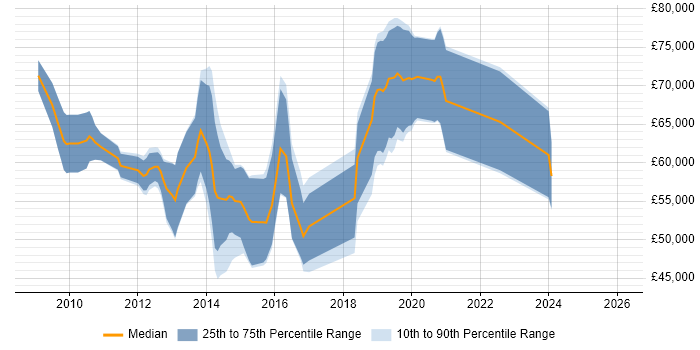 Salary distribution trend for jobs in Surrey citing HMG Security Policy Framework