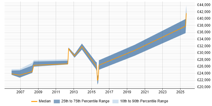 Salary distribution trend for jobs in Horley citing Active Directory