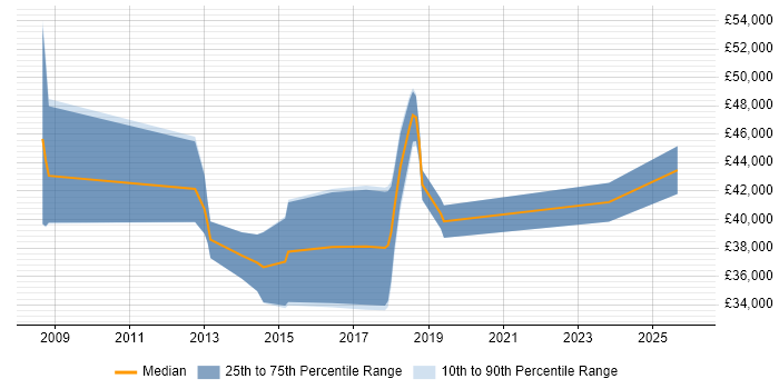 Salary distribution trend for jobs in Horley citing Agile