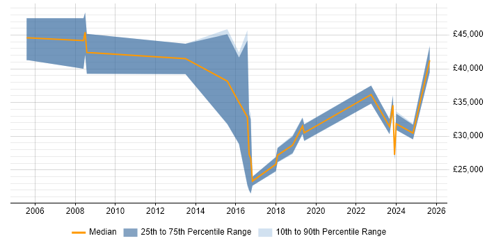 Salary distribution trend for jobs in Horley citing Analytical Skills