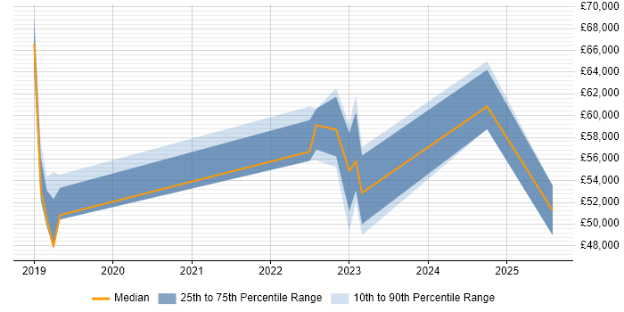 Salary distribution trend for jobs in Horley citing Azure Salary distribution trend for jobs in Horley citing Azure