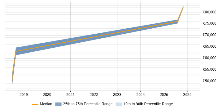 Salary distribution trend for jobs in Horley citing Coaching