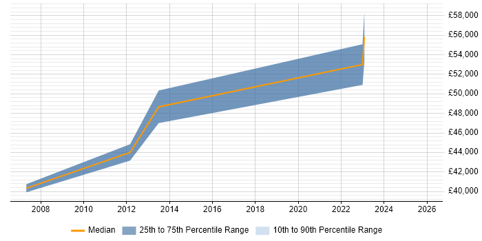 Salary distribution trend for jobs in Horley citing Computer Science