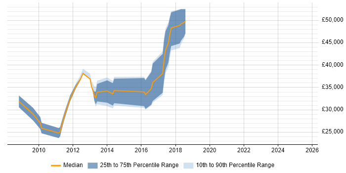 Salary distribution trend for jobs in Horley citing CSS