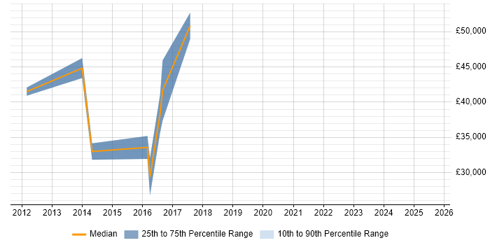 Salary distribution trend for jobs in Horley citing CSS3