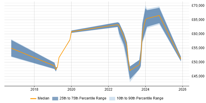 Salary distribution trend for jobs in Horley citing Cybersecurity