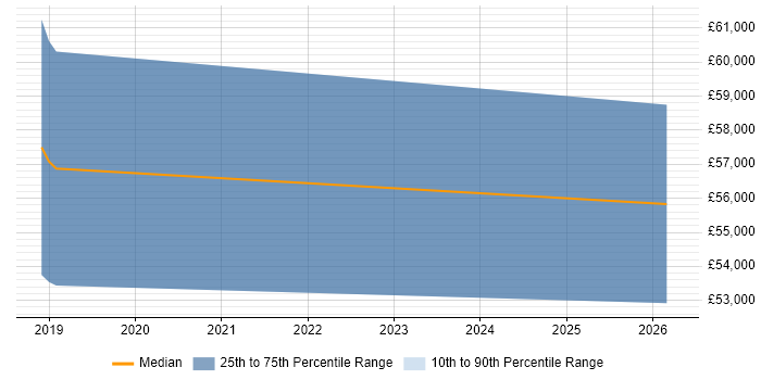 Salary distribution trend for jobs in Horley citing DevOps