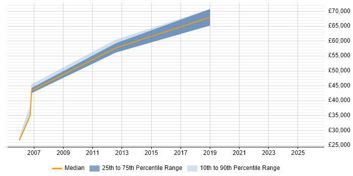 Salary distribution trend for jobs in Horley citing ERP