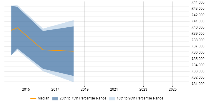 Salary distribution trend for jobs in Horley citing Front End Development