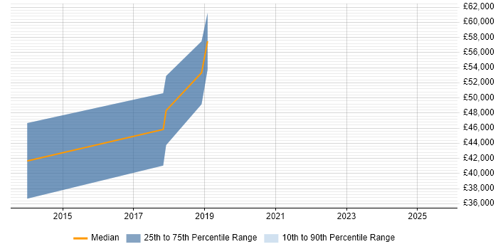 Salary distribution trend for jobs in Horley citing Git