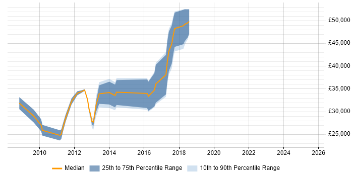Salary distribution trend for jobs in Horley citing HTML