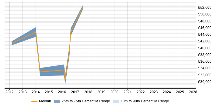 Salary distribution trend for jobs in Horley citing HTML5