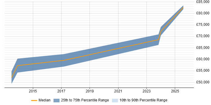 Salary distribution trend for jobs in Horley citing Influencing Skills