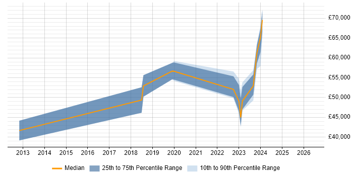Salary distribution trend for jobs in Horley citing Information Security