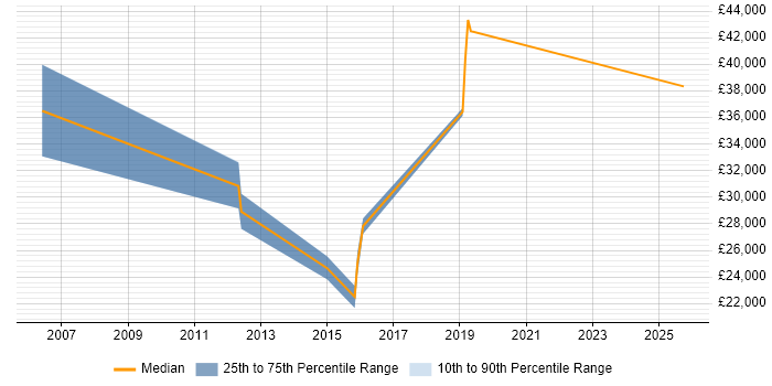Salary distribution trend for IT Engineer job vacancies in Horley