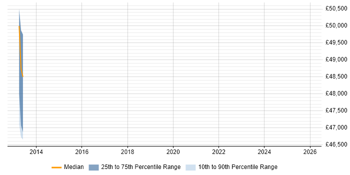 Salary distribution trend for jobs in Horley citing IT Strategy