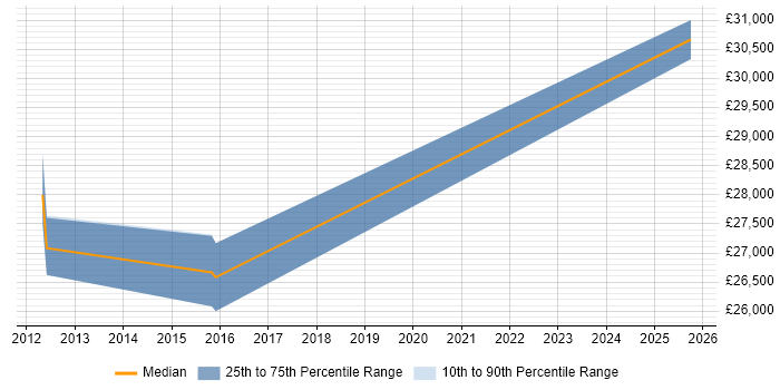 Salary distribution trend for IT Support Engineer job vacancies in Horley