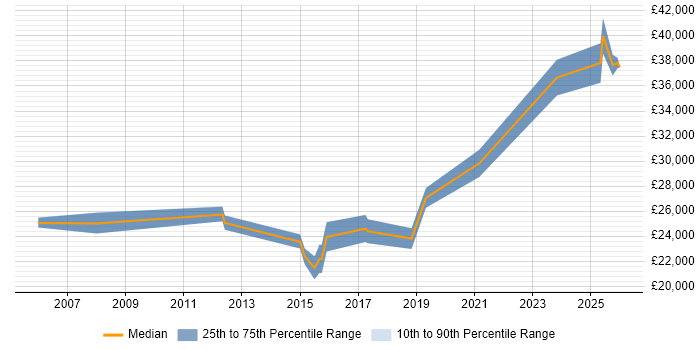 Salary distribution trend for IT Support job vacancies in Horley