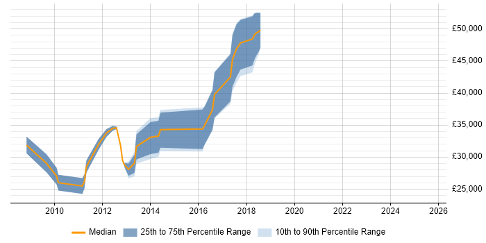Salary distribution trend for jobs in Horley citing JavaScript