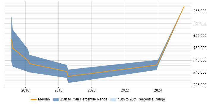 Salary distribution trend for jobs in Horley citing Legal Salary distribution trend for jobs in Horley citing Legal