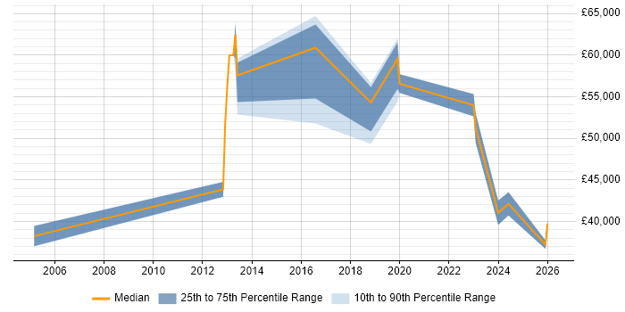 Salary distribution trend for jobs in Horley citing Management Information System