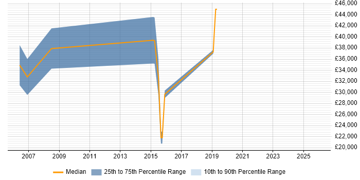 Salary distribution trend for jobs in Horley citing MCP