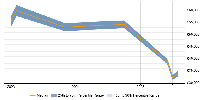 Salary distribution trend for jobs in Horley citing Microsoft 365