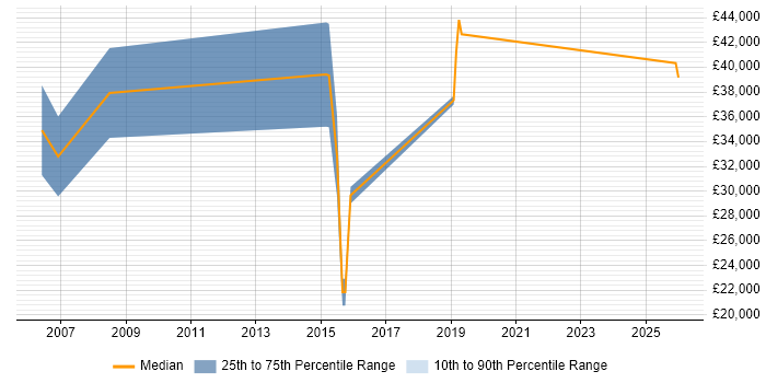 Salary distribution trend for jobs in Horley citing Microsoft Certified Professional