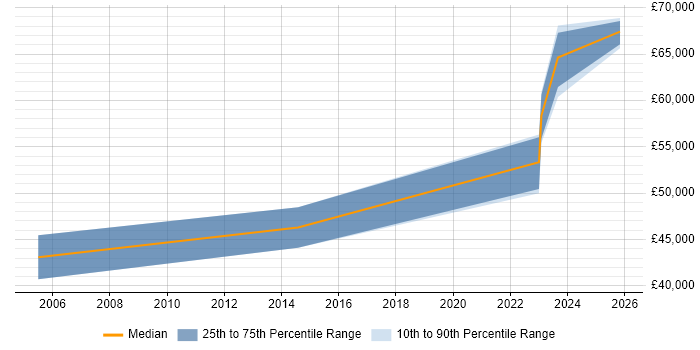 Salary distribution trend for jobs in Horley citing PRINCE2