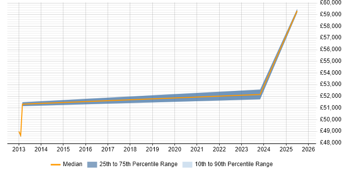 Salary distribution trend for jobs in Horley citing Problem Management