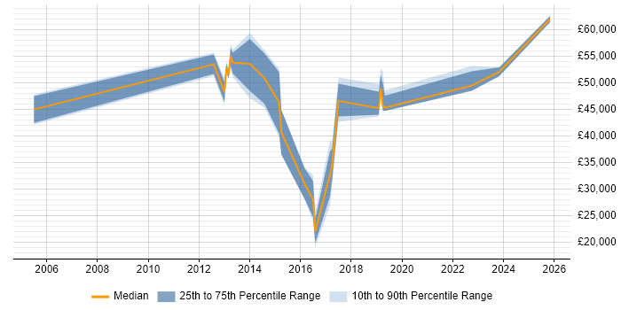 Salary distribution trend for jobs in Horley citing Project Management