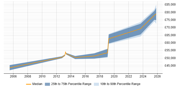 Salary distribution trend for Project Manager job vacancies in Horley