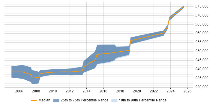 Salary distribution trend for Senior job vacancies in Horley