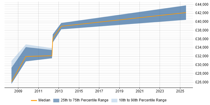Salary distribution trend for jobs in Horley citing SharePoint