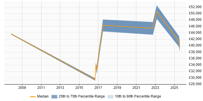 Salary distribution trend for jobs in Horley citing SLA Salary distribution trend for jobs in Horley citing SLA