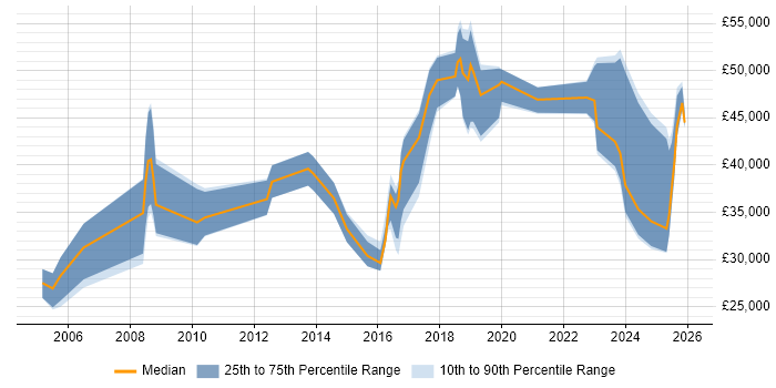 Salary distribution trend for jobs in Horley citing Social Skills