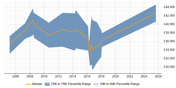 Salary distribution trend for jobs in Horley citing Software Engineering