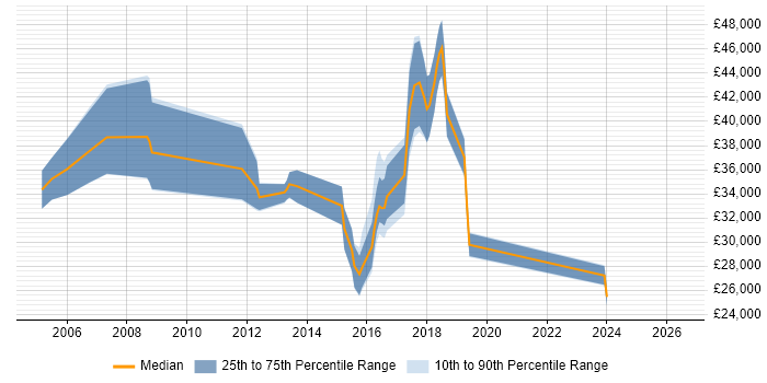 Salary distribution trend for jobs in Horley citing SQL Server