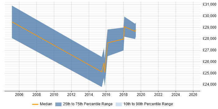 Salary distribution trend for jobs in Horley citing Time Management