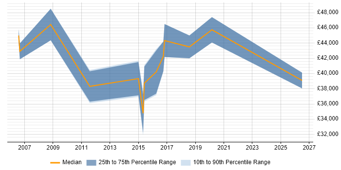 Salary distribution trend for jobs in Surrey citing Housing Management