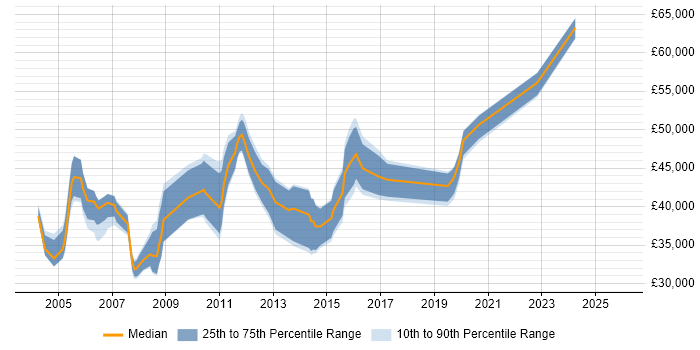 Salary distribution trend for HR Analyst job vacancies in Surrey