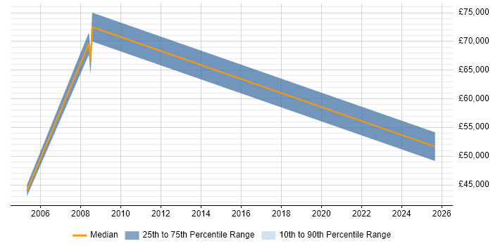 Salary distribution trend for HR Coordinator job vacancies in Surrey