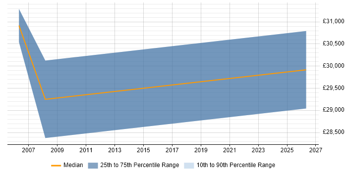 Salary distribution trend for HR Executive job vacancies in Surrey